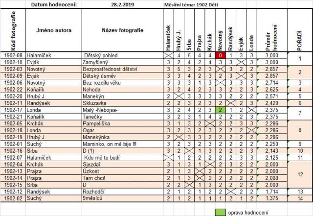 1902 HODNOCENÍ