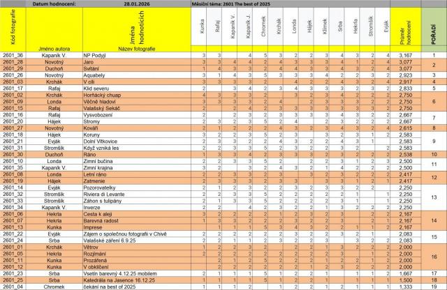 2601 The best of 2025 hodnocení