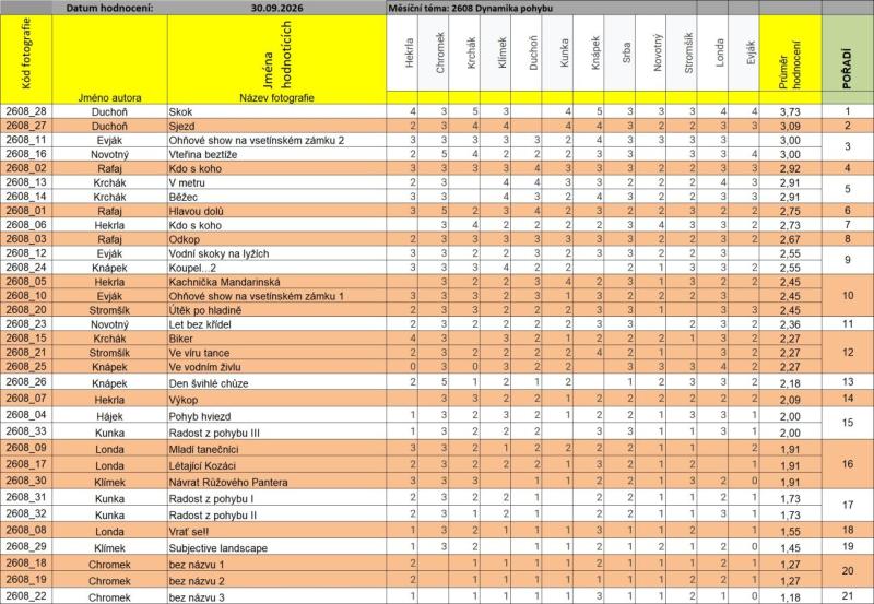 2608 Dynamika pohybu - hodnocení